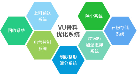 產(chǎn)出級配合理、粒型圓潤、含粉量可控的成品砂+干燥潔凈、高附加值的石粉